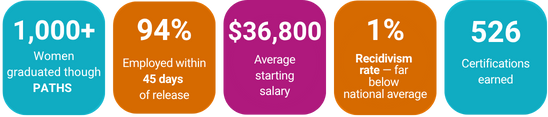 Infographic showing Televerde Foundation’s 2024 impact statistics, including employment, recidivism, and graduation outcomes